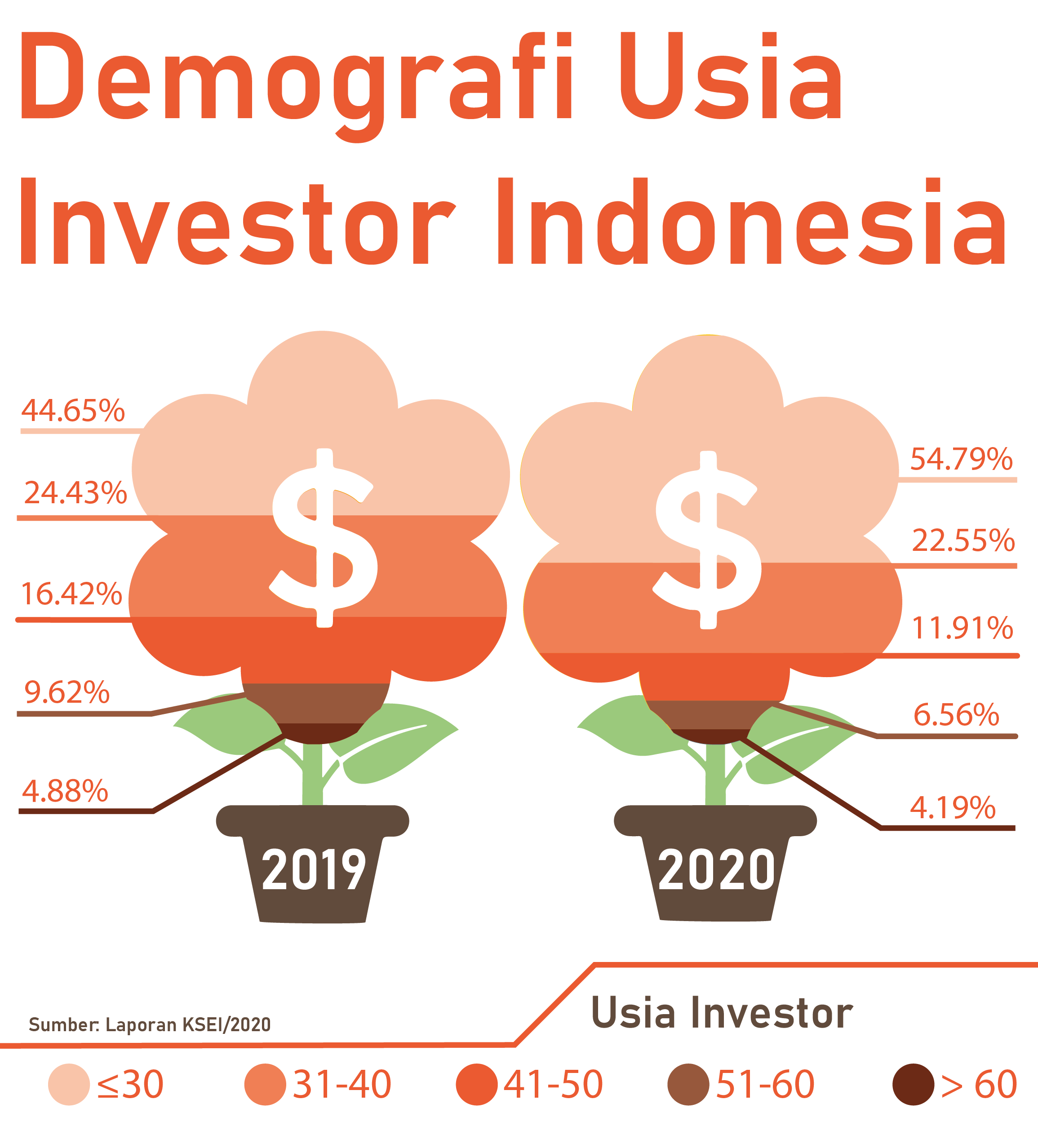 Infografik demografi usia investor (Sumber: Laporan KSEI 2020)